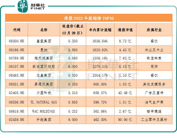 【數說港股】2023年港股之「最」