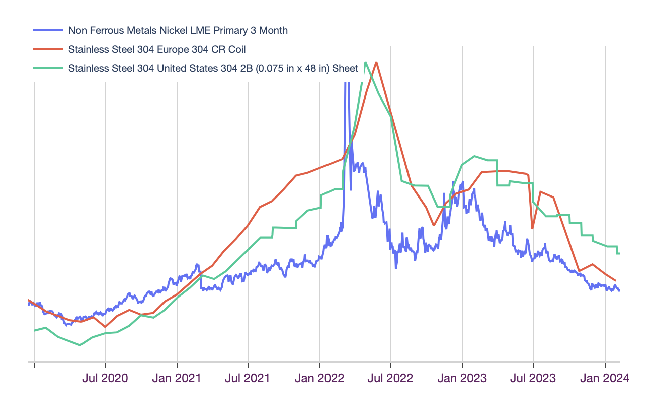 Charts and correlation analysis