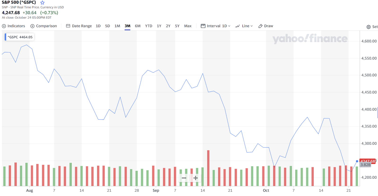 Gráfico de precios a 3 meses del S&P 500 de Yahoo Finanzas