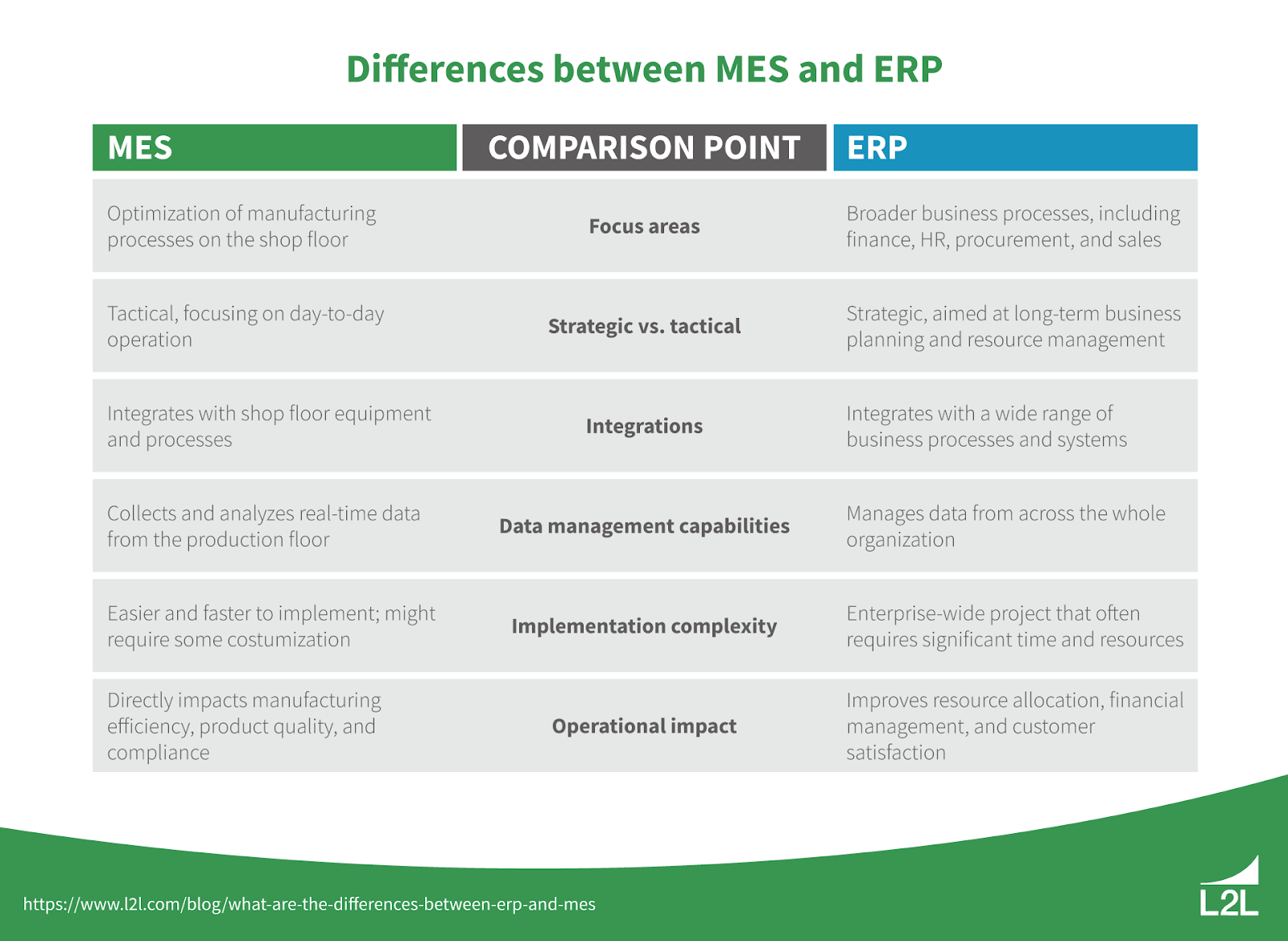 A table showing the differences between MES and ERP systems.
