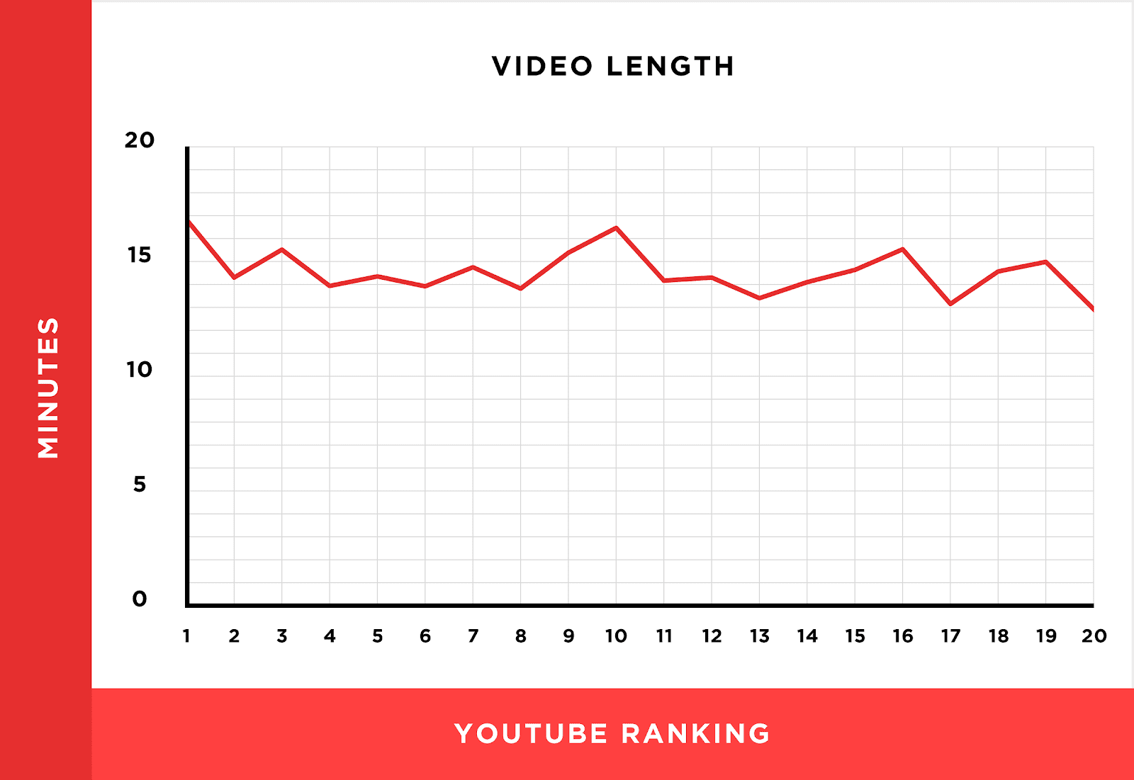Longer videos tend to rank better in YouTube