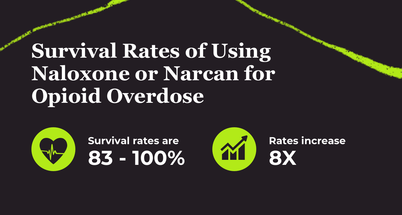 Survival Rates of Using Naloxone or Narcan for Opioid Overdose