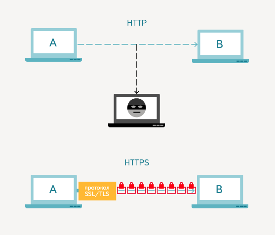 Защищённый протокол HTTPS