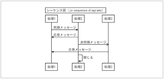 Markdownで描くシーケンス図 （js-sequence-diagrams編）