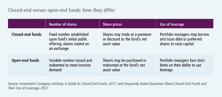 Closed-end VS Open-ended funds