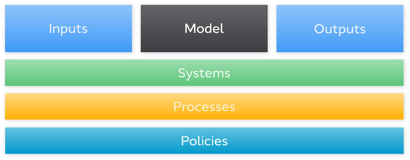 Components in a value-chain activity in banking