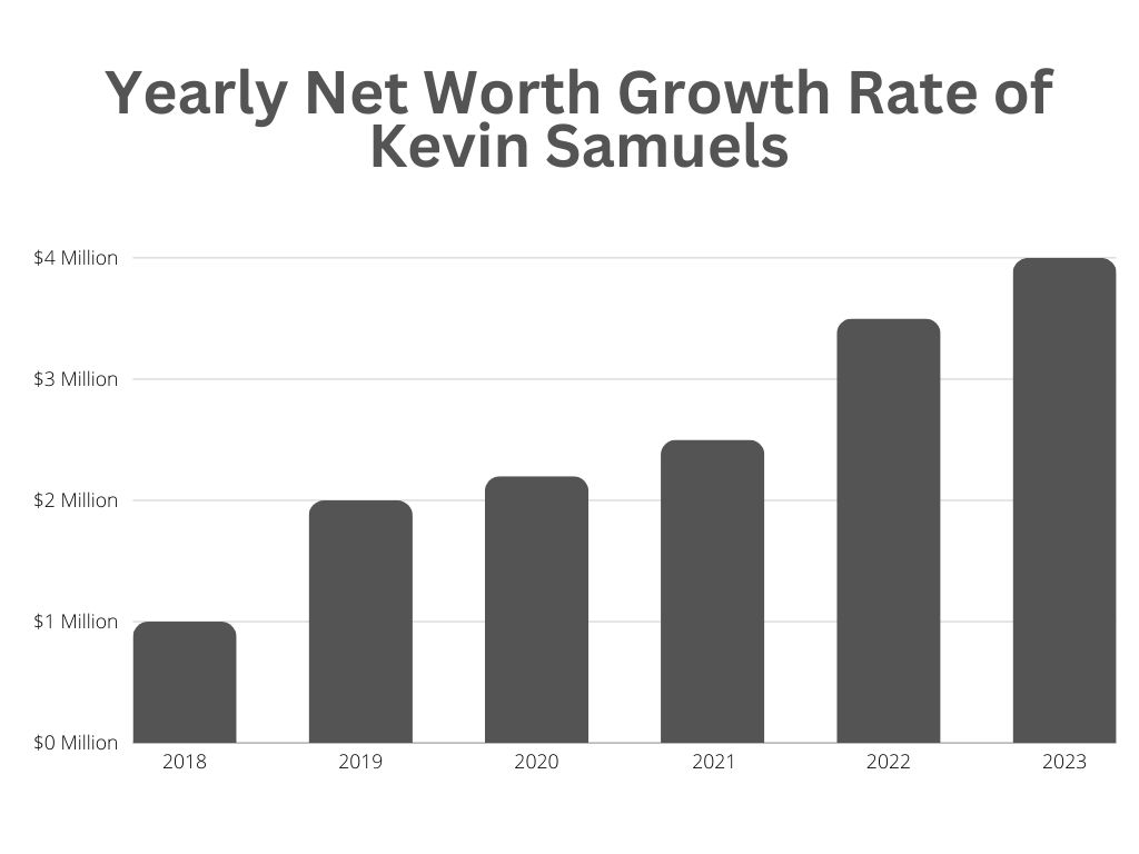 Yearly Growth Rate of Kevin Samuels Net Worth