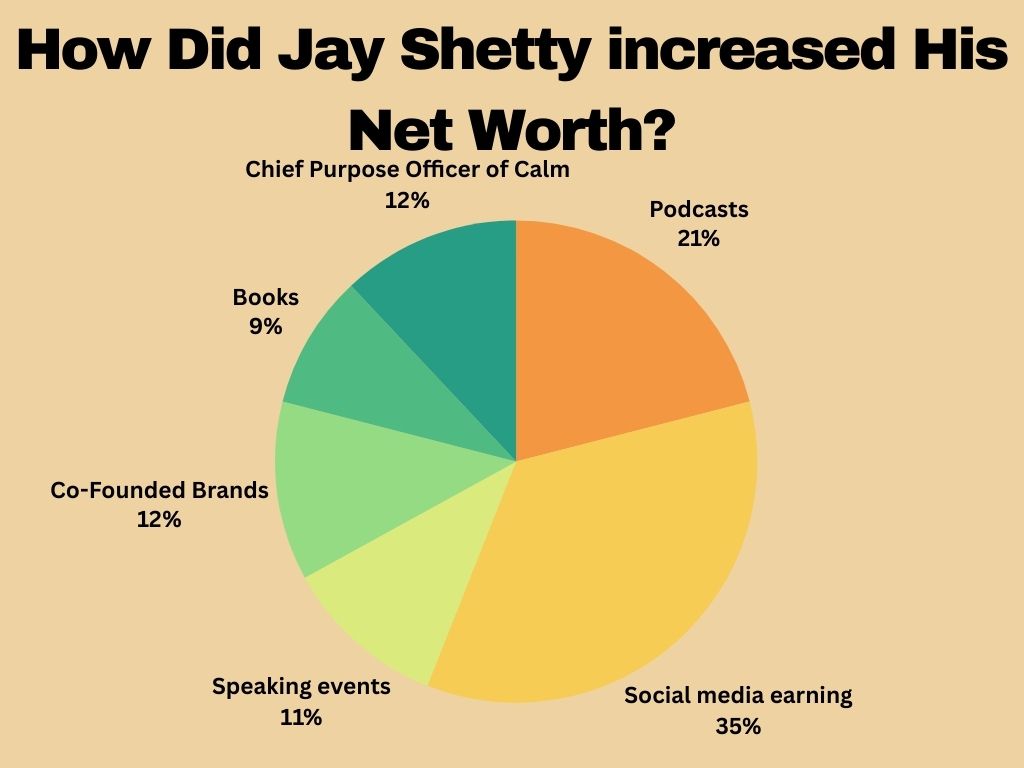How Did Jay Shetty Increase His Net Worth?