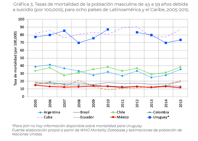 Tasas de mortalidad de la población masculina de 20 a 29 años debida a suicidio (por 100,000), para ocho países de Latinoamérica y el Caribe, 2005-2015