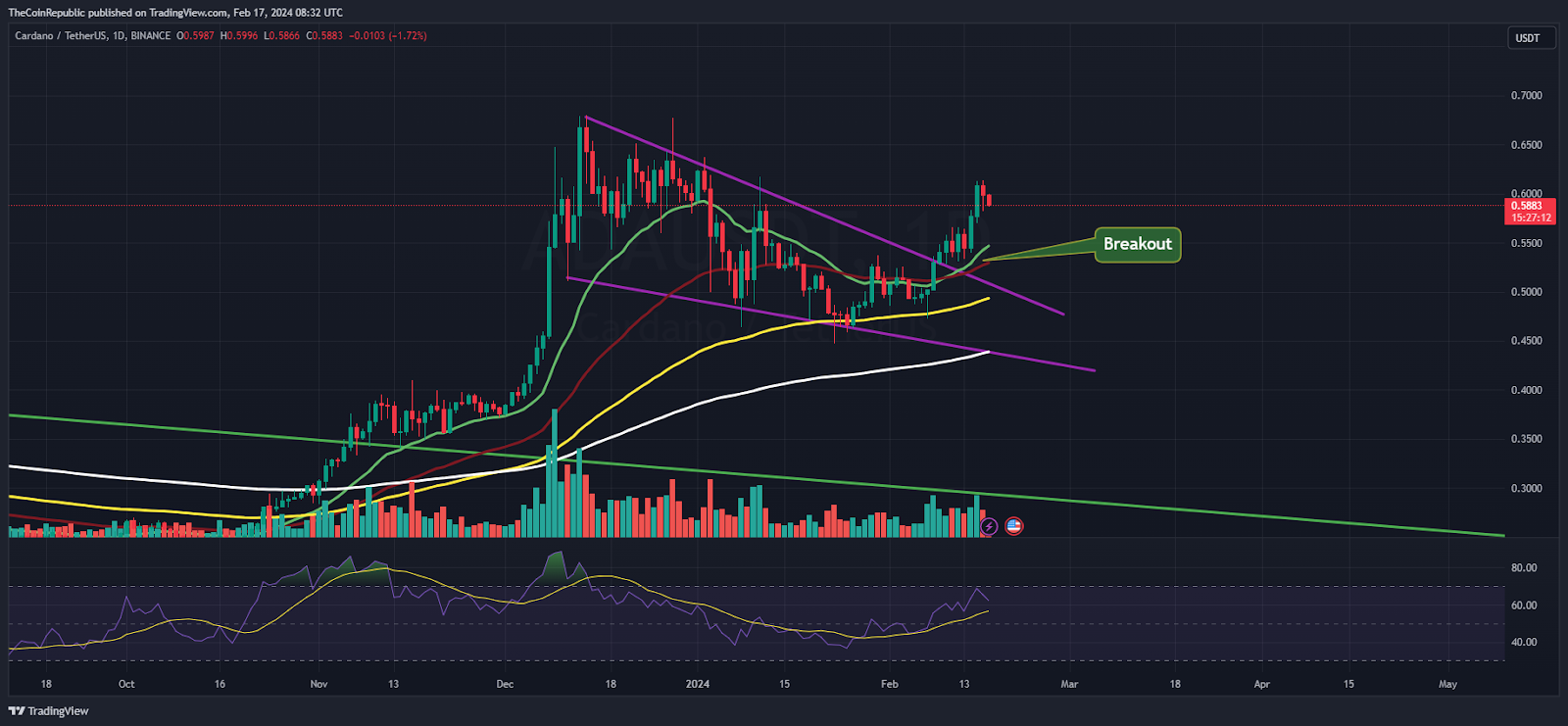 ADA Price Analysis: Can ADA Repeat History With Over 1230% Surge?