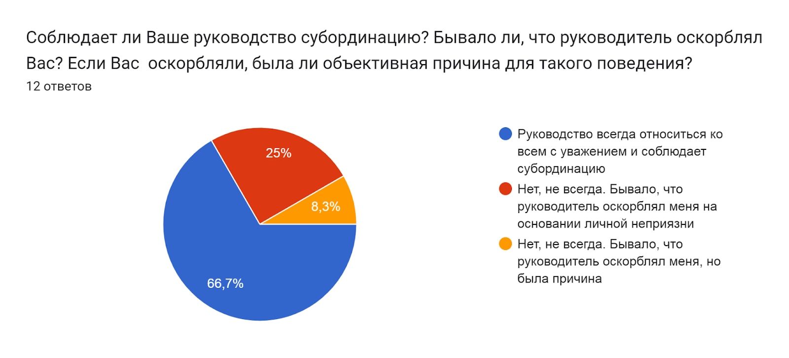 Диаграмма ответов в Формах. Вопрос: Соблюдает ли Ваше руководство субординацию? Бывало ли, что руководитель оскорблял Вас? Если Вас  оскорбляли, была ли объективная причина для такого поведения? . Количество ответов: 12 ответов.