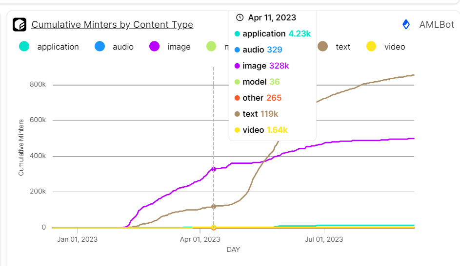 The most popular type of Ordinals NFT