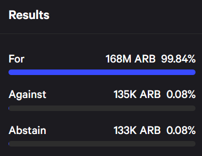 硬分叉提案獲得99.84%的支持，Arbitrum價格發生波動