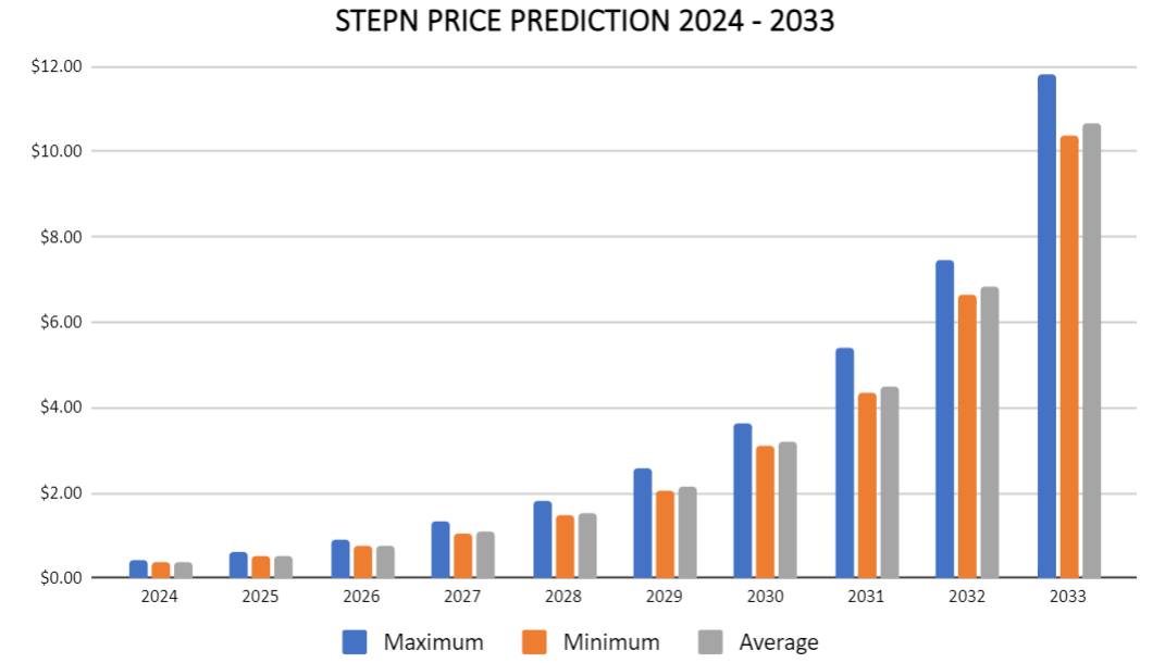 STEPN 가격 예측