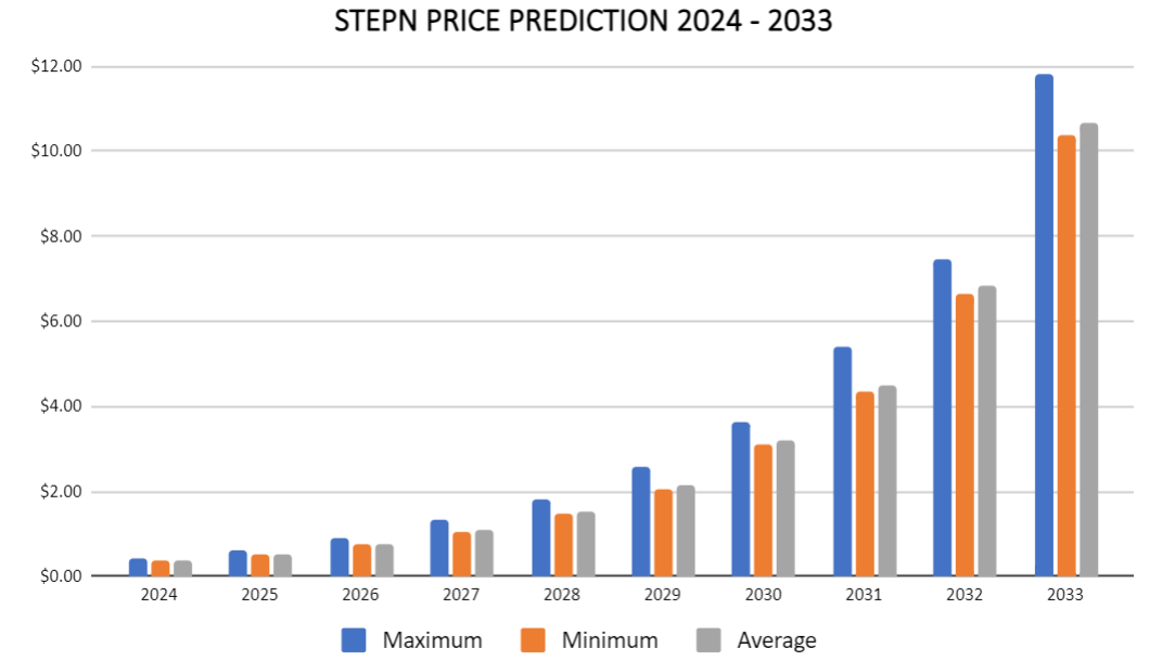 STEPN価格予測