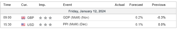 economic calendar 12 January 2024