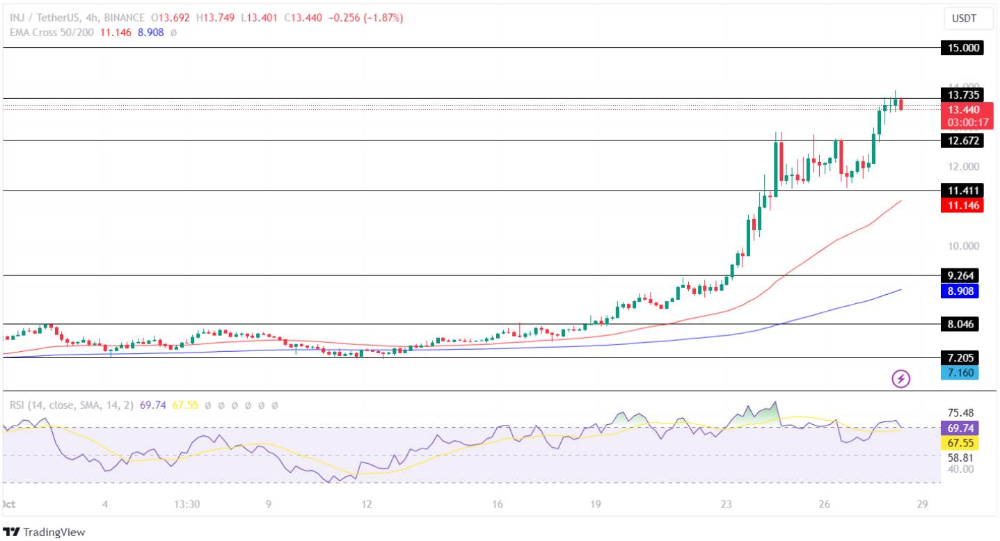 Injective INJ Price Set for 10 Surge Eyes 15 Breakout