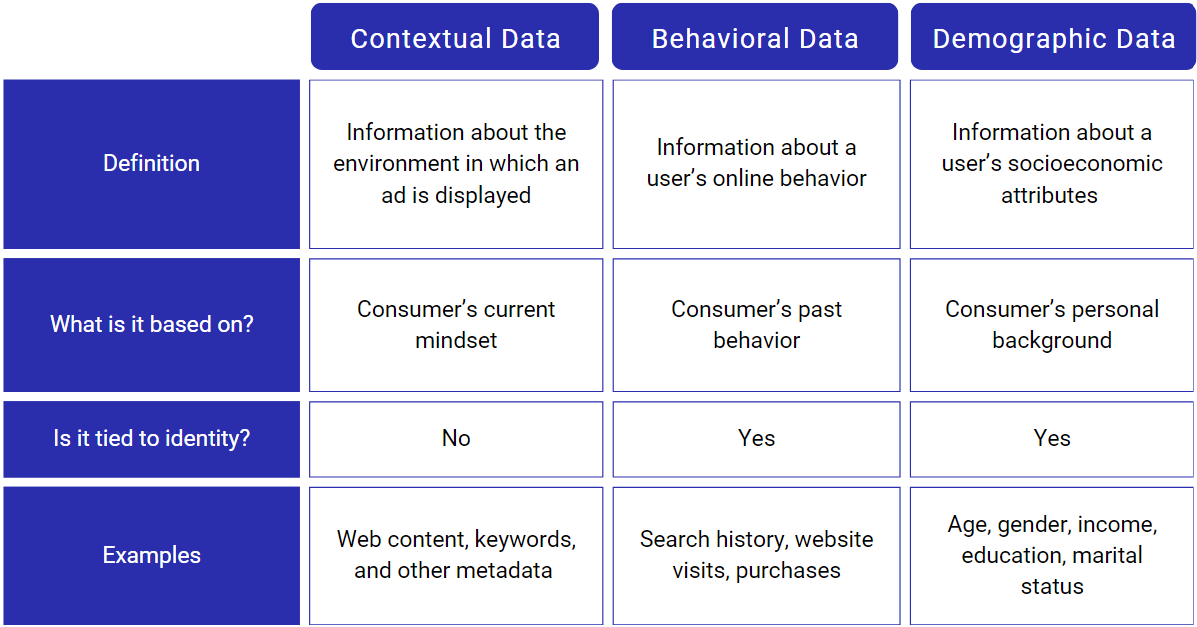 Types of Data for Personalization