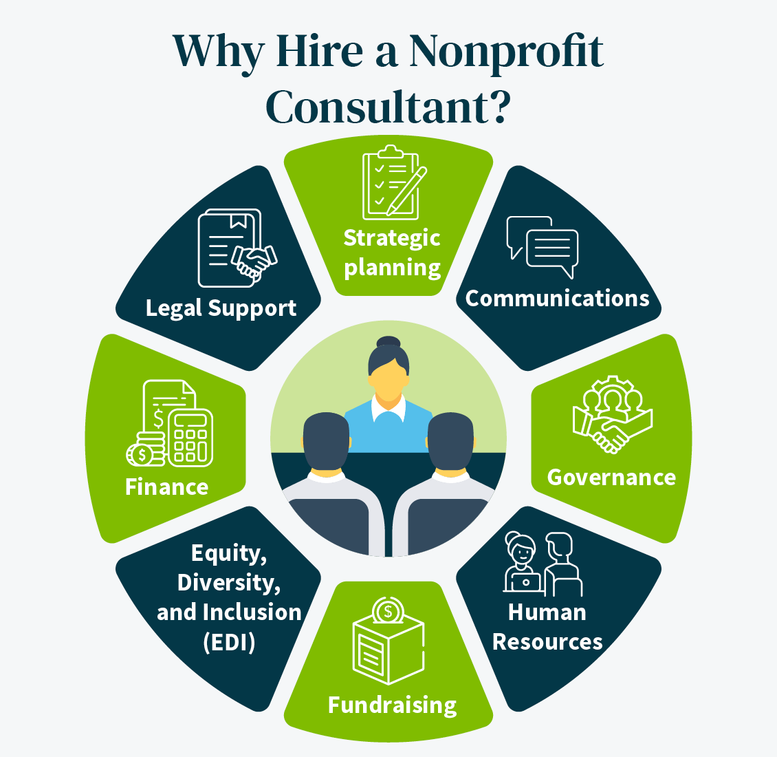 Various reasons to hire a nonprofit consultant, discussed below.