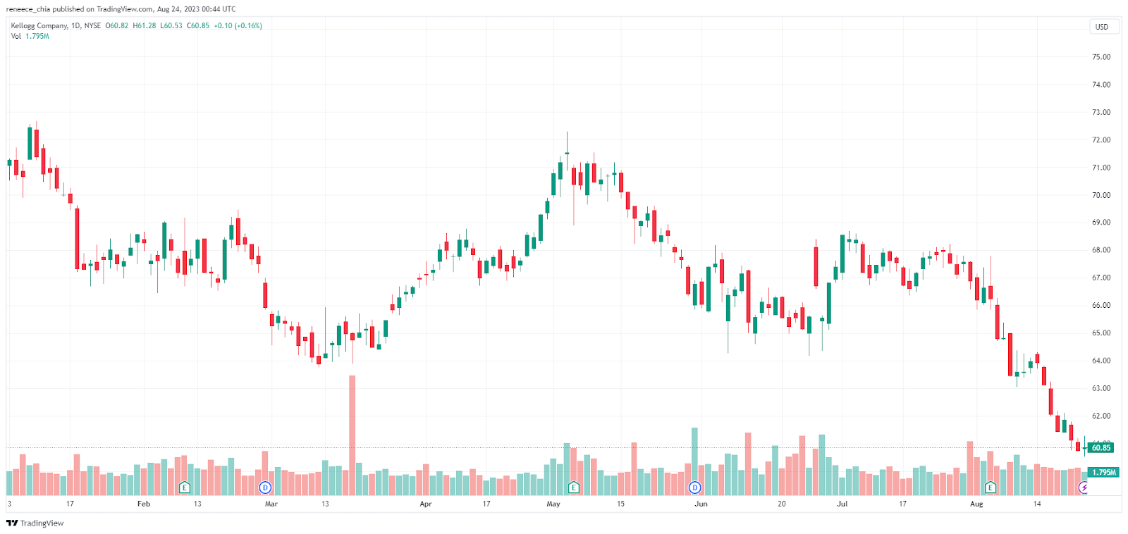 Kellogg stock