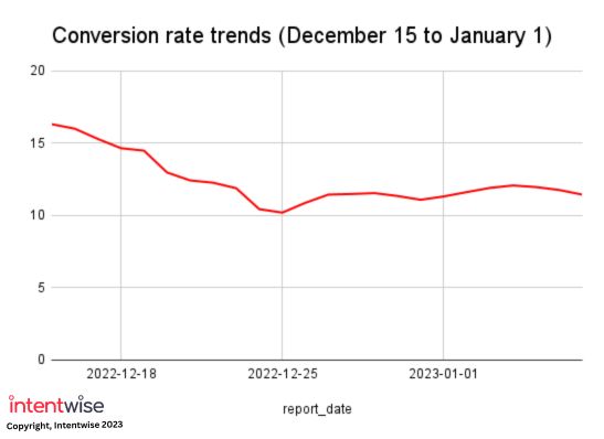 Conversion rates dip, but don't plummet, the week after Christmas, according to Intentwise's data