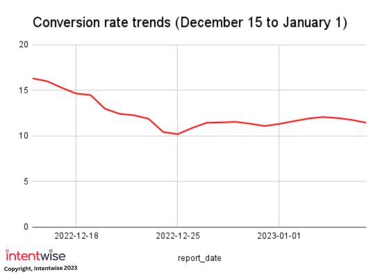 Intentwise のデータによると、クリスマスの翌週にはコンバージョン率が低下しますが、急落するわけではありません