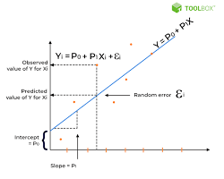 Image of Linear Regression model diagram
