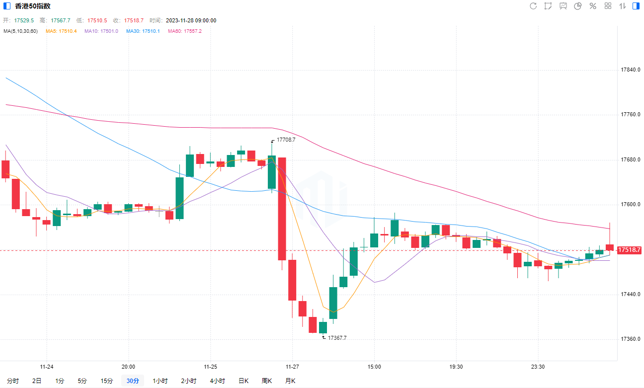 【港股开盘】恒生升16点后倒跌超百点，阿里跌近1.5%、融创涨超2%