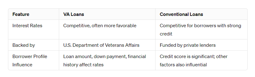 Interest Rates Comparison