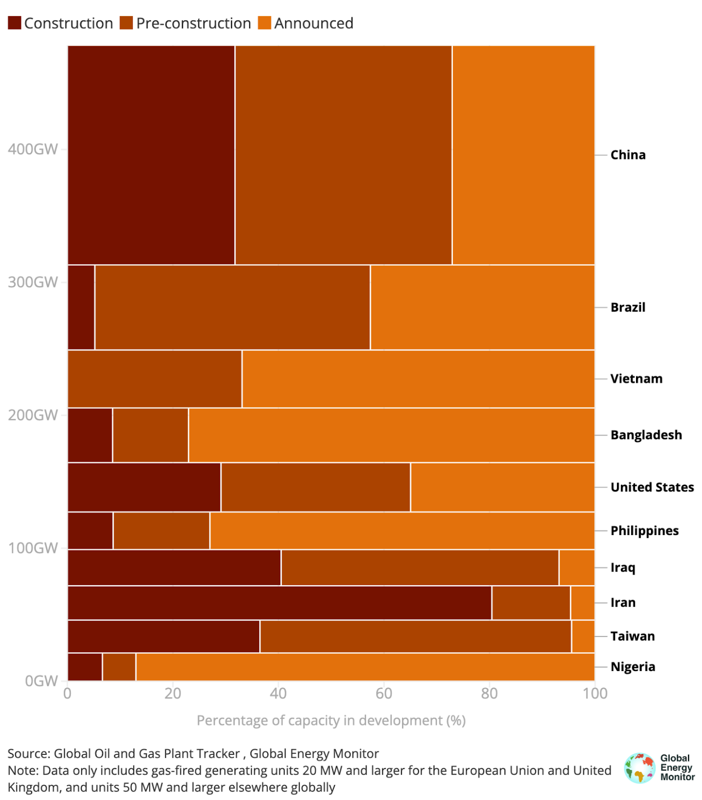 Status of Oil & Gas Power Plant Capacity in Development in the 10 Countries with Highest Totals (GWs), Source: Global Energy Monitor