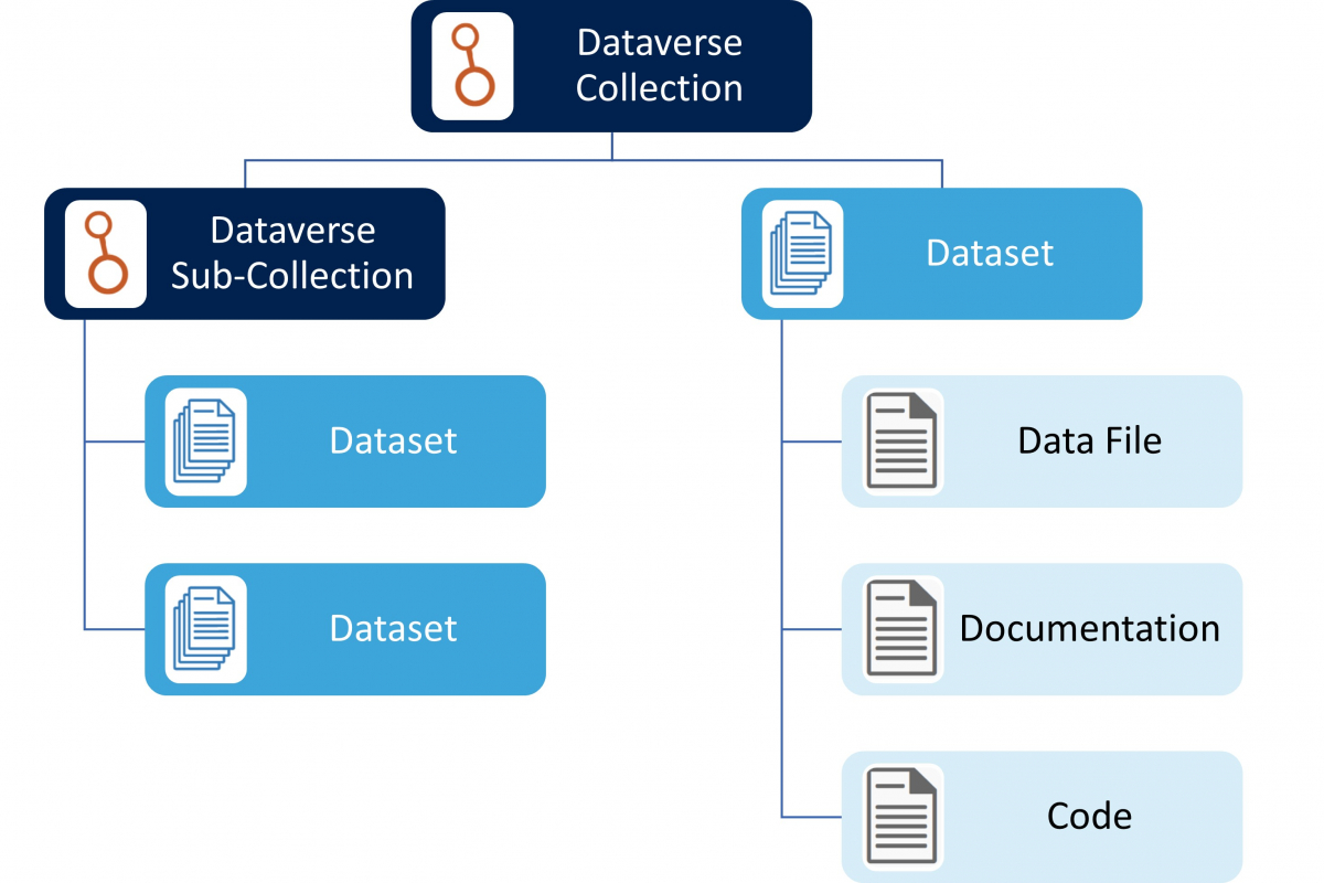 dataverse structure diagram