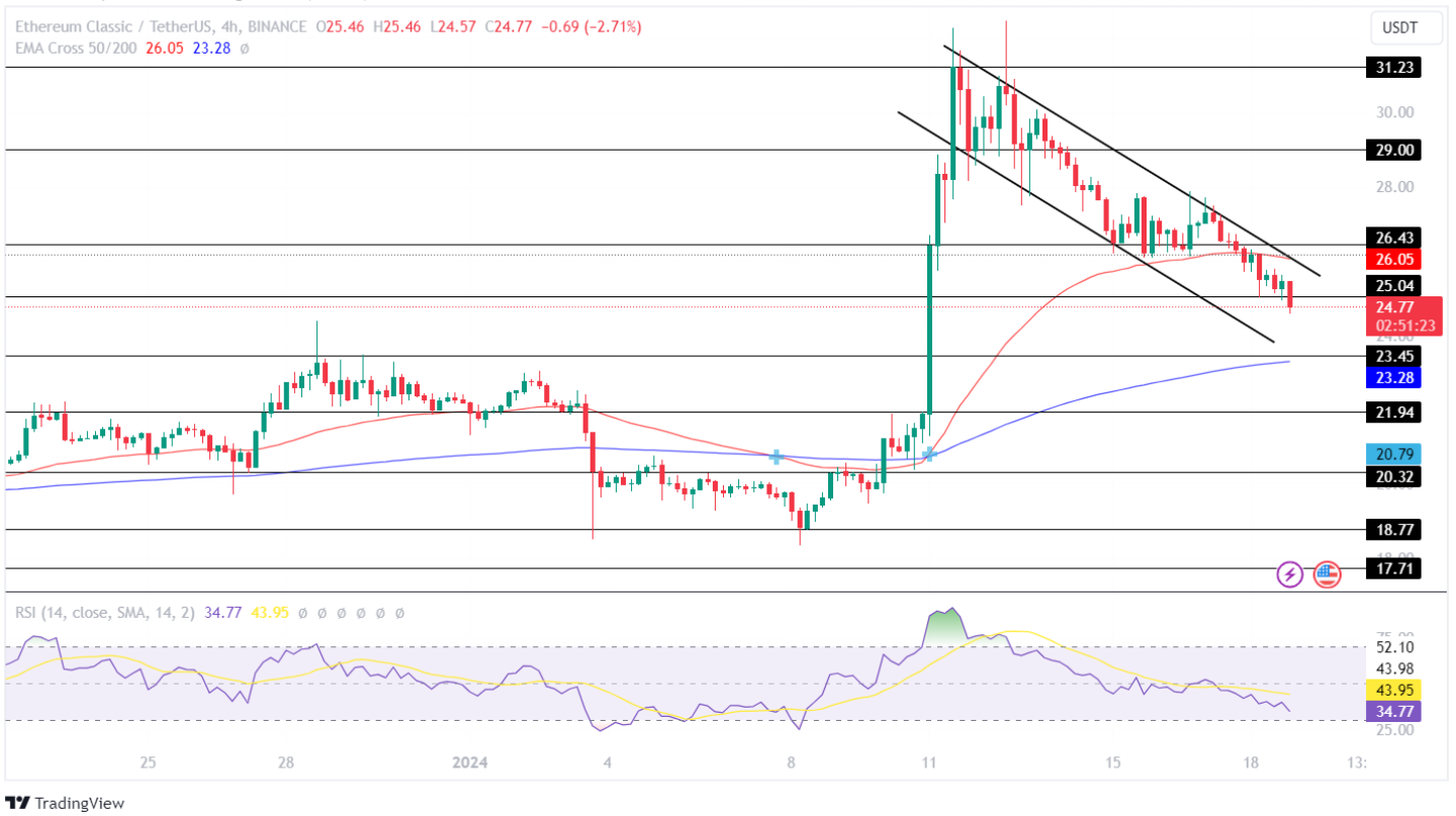 Ethereum Classic Price Analysis