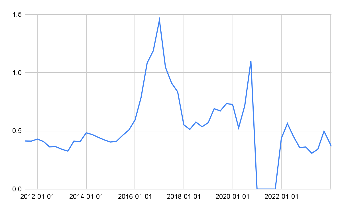 XOM PE / SP500 PE