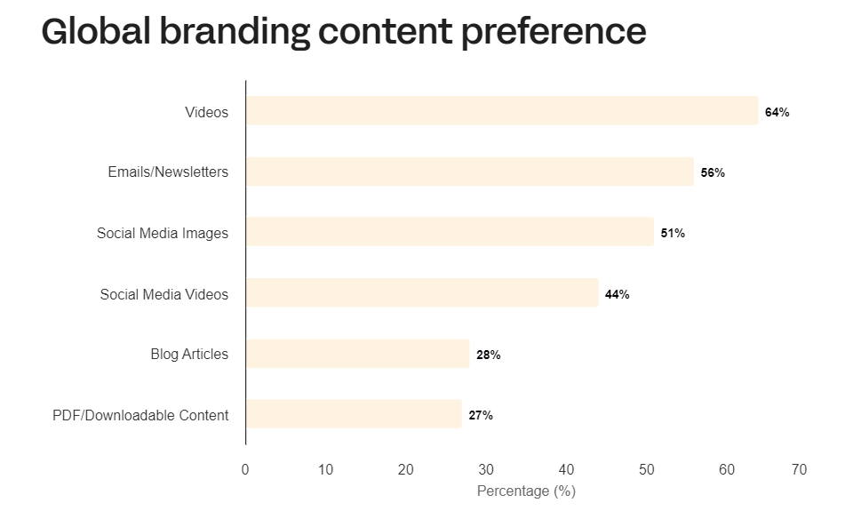 Global branding content preference graph