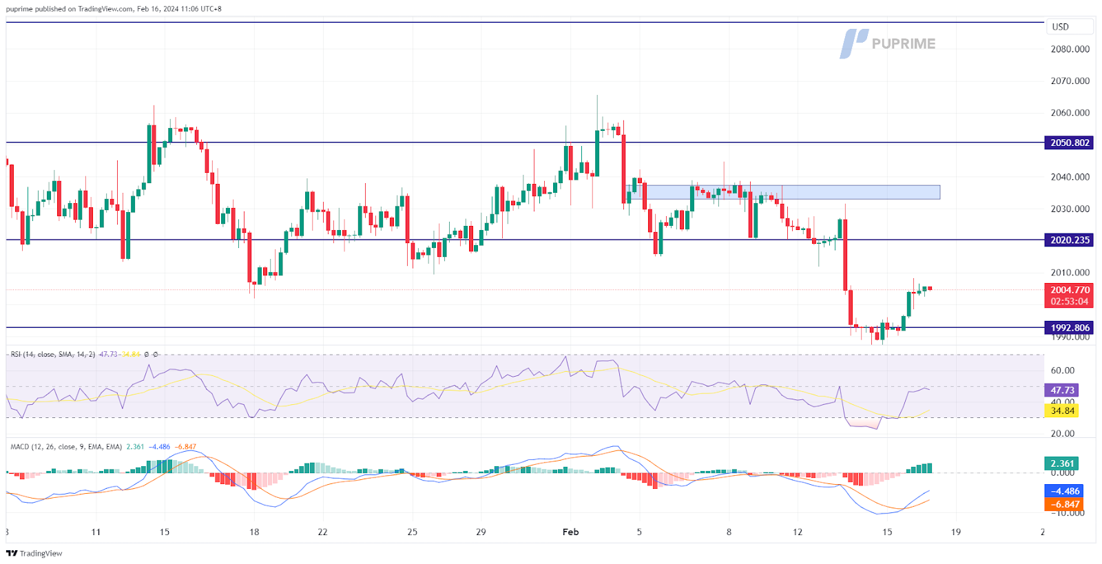 prop trading xau/usd gold price chart 16 february 2024