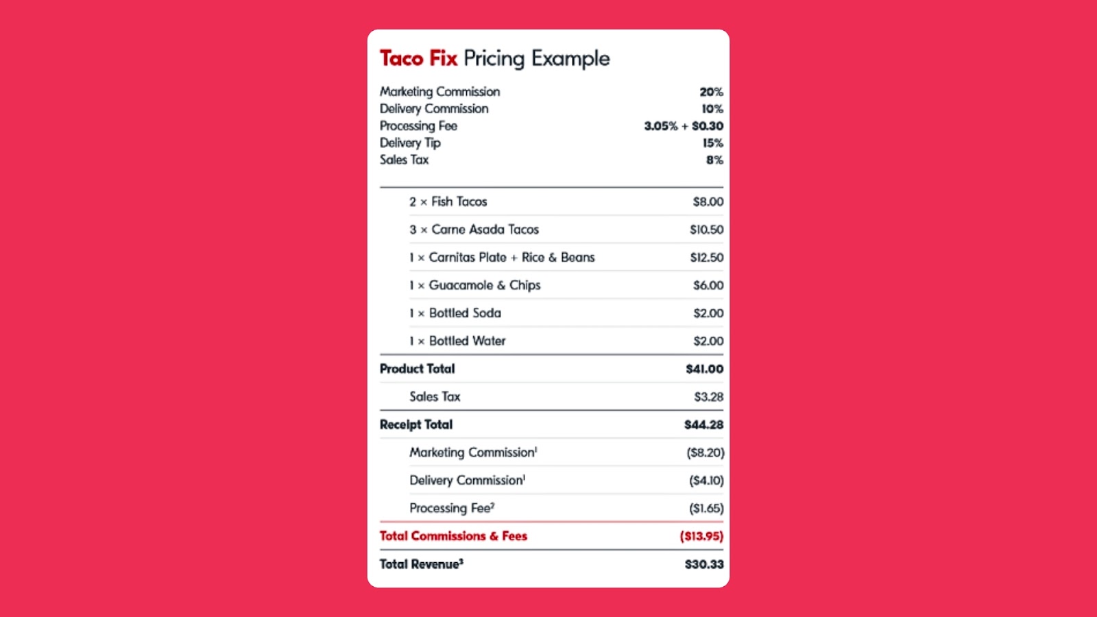 Example of 'Taco Fix Pricing': Marketing Commission 20%, Delivery Commission 10%, Processing Fee 3.05%+$0.30, Delivery Tip 15%, Sales Tax 8%. Total deductions $13.95, revenue $30.33.