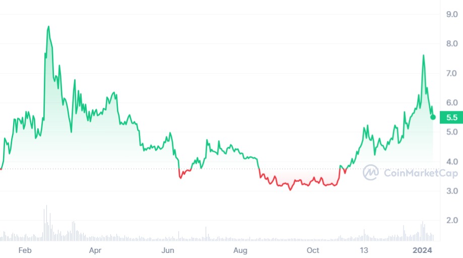 filecoin chart