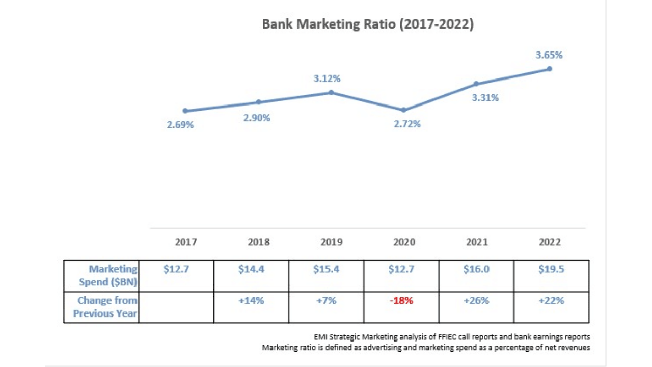 Average bank marketing spend.