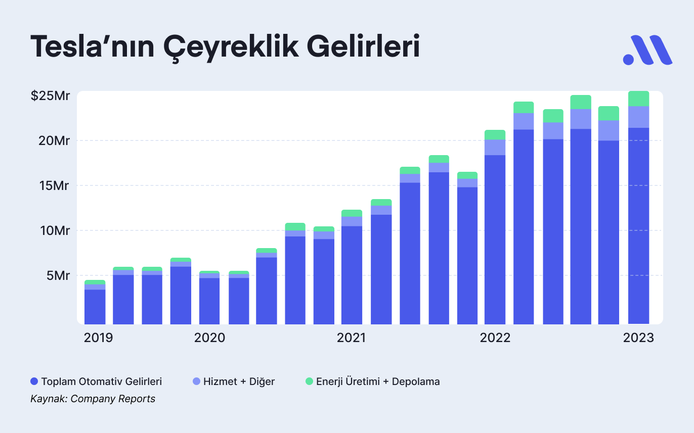 Tesla 4Ç23 Bilanço İncelemesi: Hayal Kırıklığı mı?