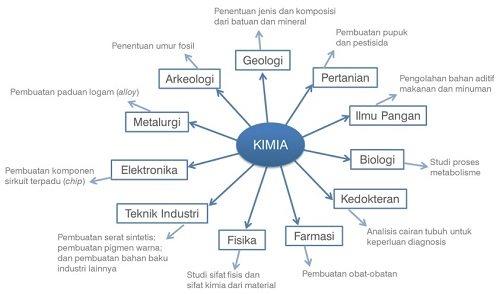 penerapan ilmu kimia