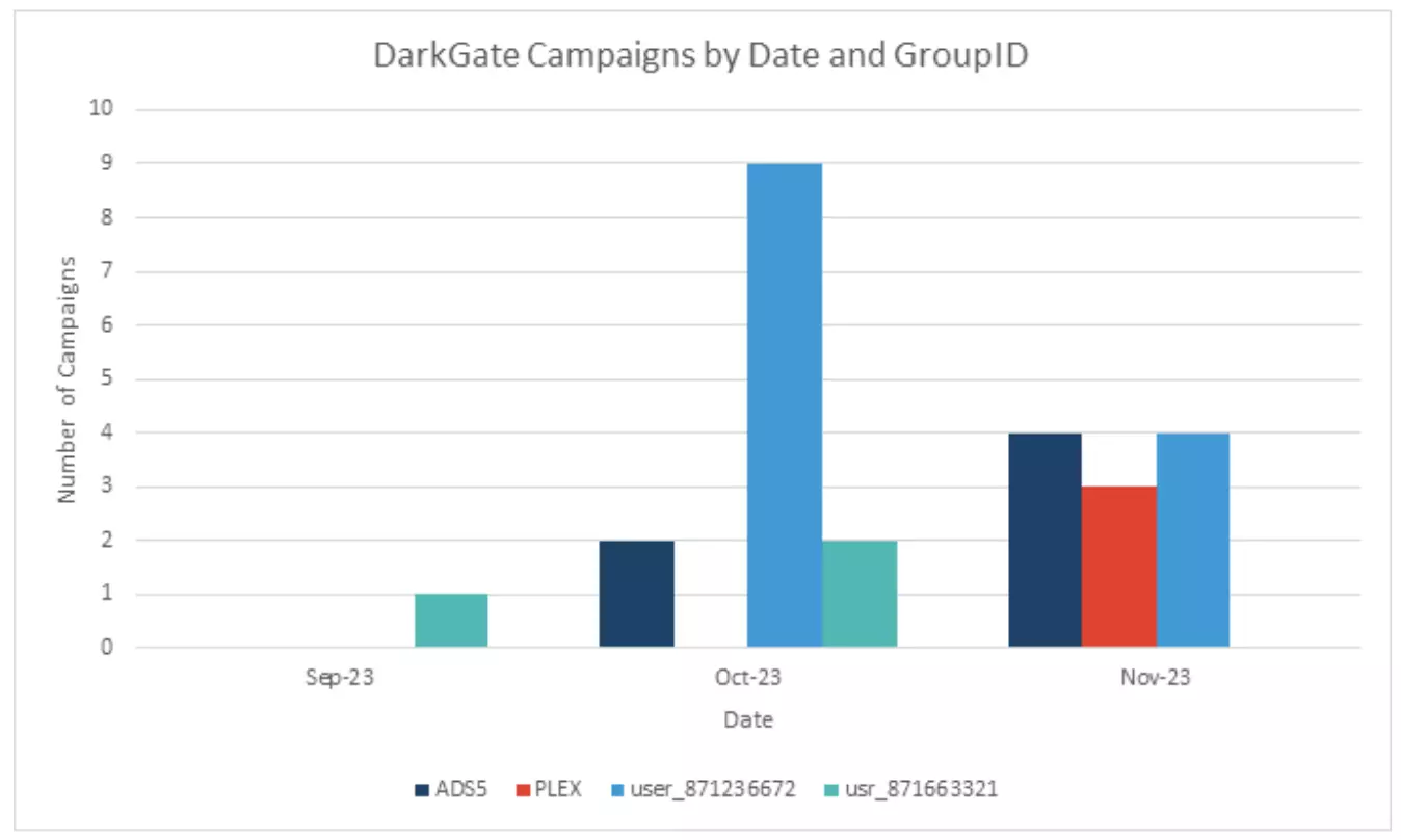 Quantity of DarkGate