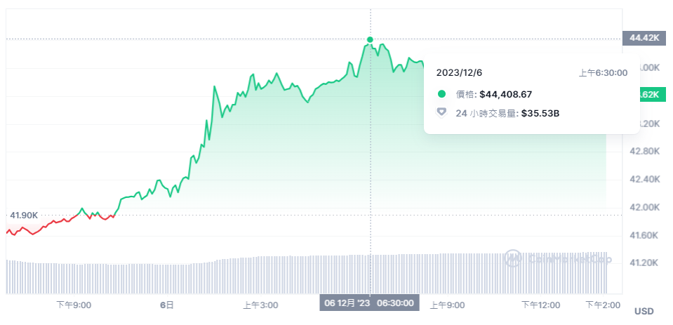 LMAX分析师预测：比特币有望攀升至4.8万美元关键阻力