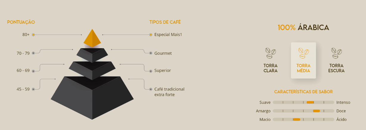 Cor do café: características dos grãos da Mais1