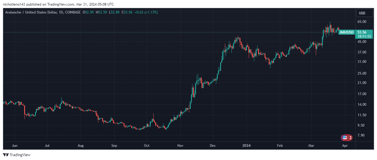 Alalanche Token Price | AltcoinInvestor.com