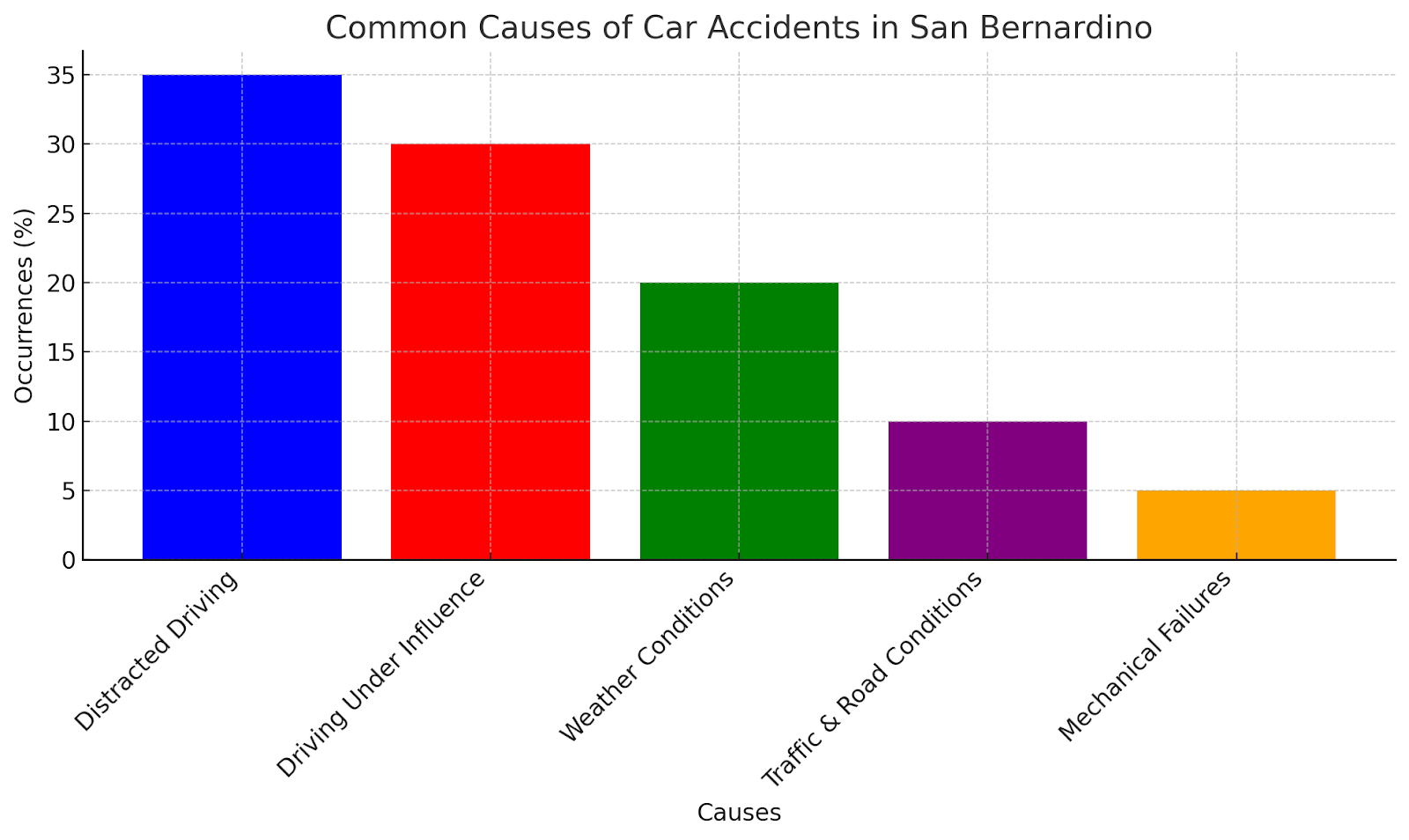 Common Causes of Car Accidents in San Bernardino