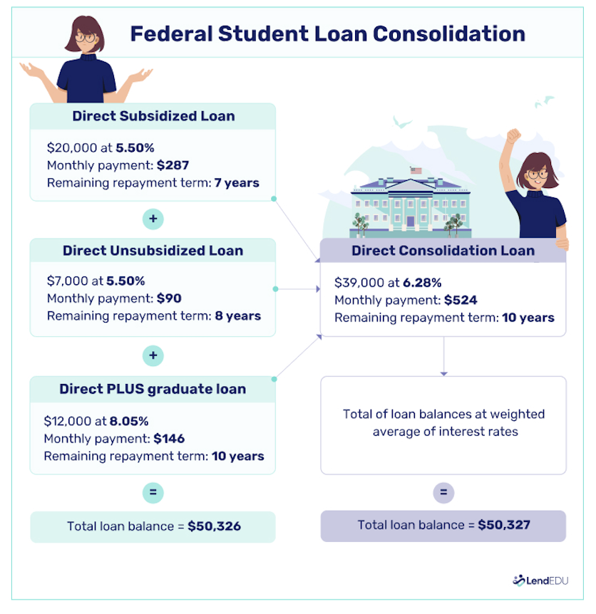 Infographic shows how a federal student loan consolidation works