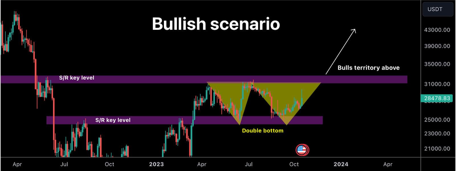 Analisis Harga Bitcoin: Inilah Mengapa Harga BTC Akan Turun Kembali ke Zona Dukungan