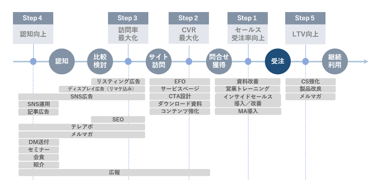 BtoBマーケティングの全体感