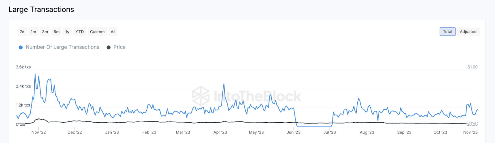 Dogecoin (DOGE) Large Transactions.