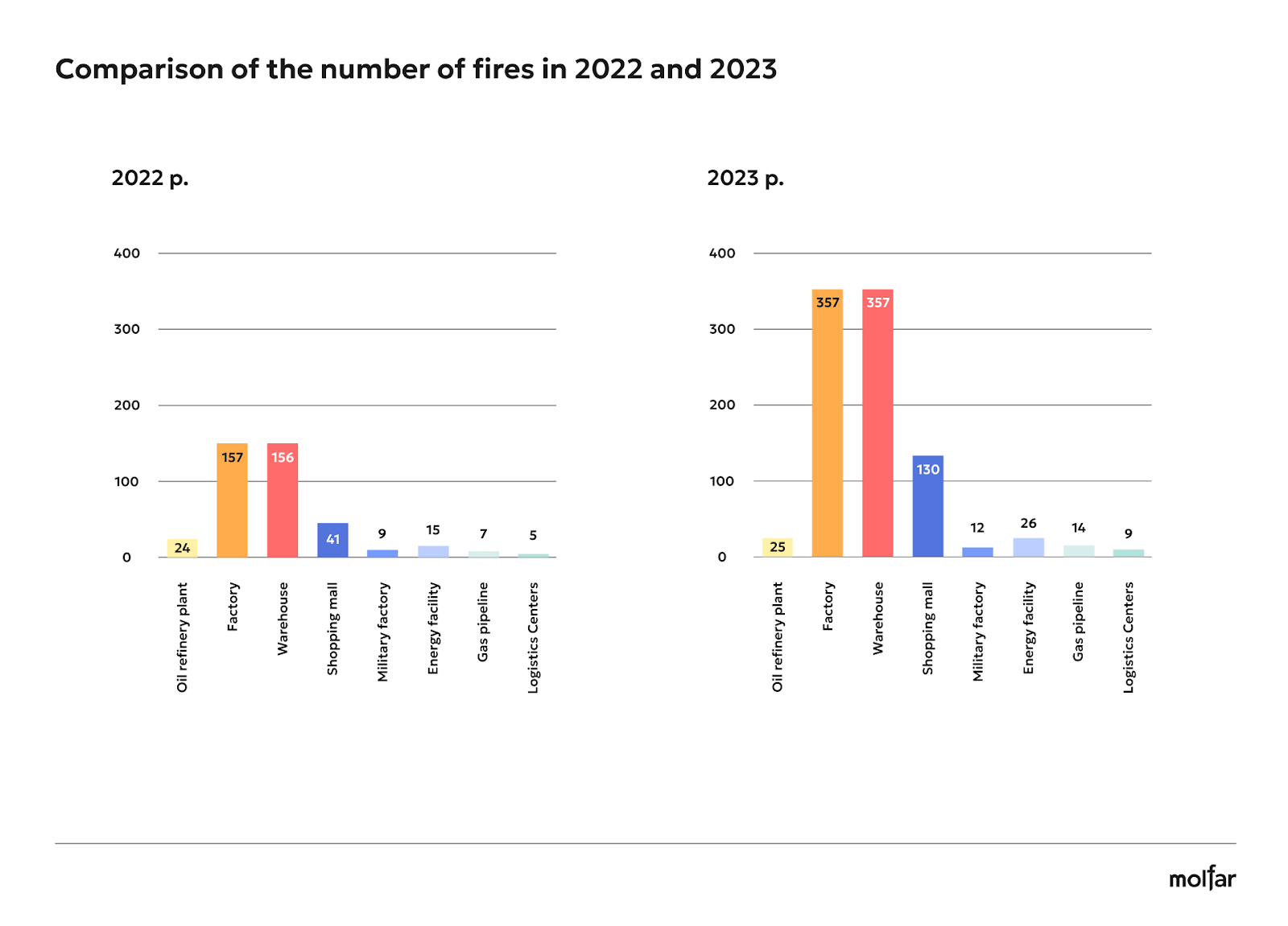 infografics number of fires in russia 2022-2023